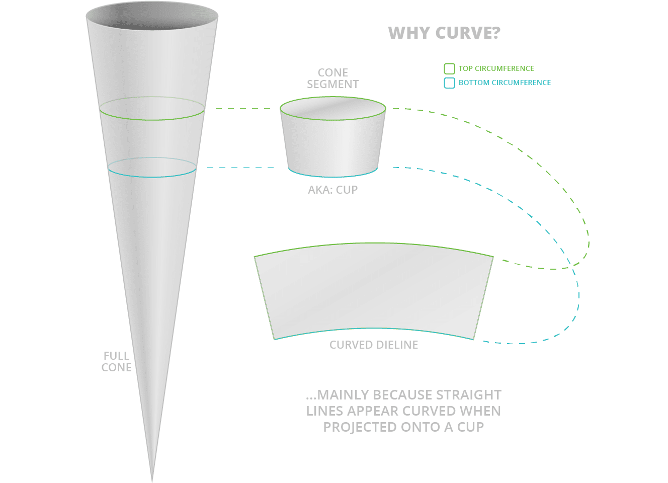 Diagram from Cone, to Cup to Dieline