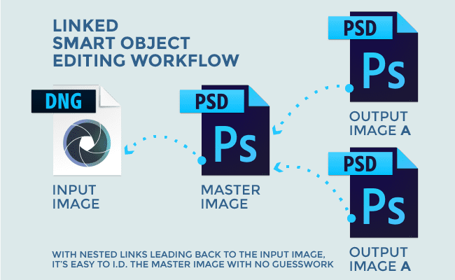 Linked Smart Object Workflow Diagram