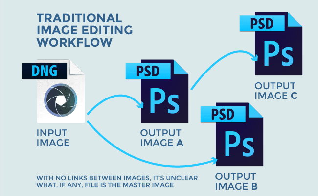 Traditional Image Editing Workflow Diagram